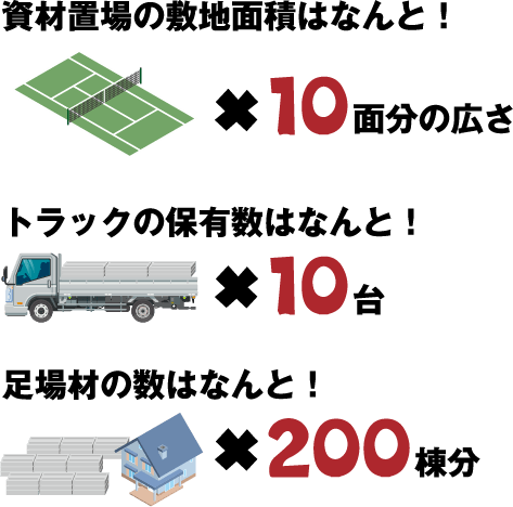 資材置場の敷地面積はなんと！テニスコート10面分の広さ。トラックの保有数はなんと！10台分。足場材の数はなんと200棟分！