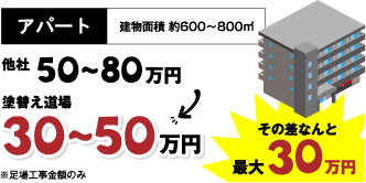 アパート差額最大30万円