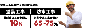 防水工事における材料費の比率