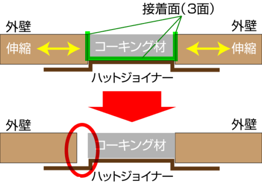 ２面接着 ３面接着について 名古屋の外壁塗装会社 塗り替え道場 Youtubeで毎日配信中