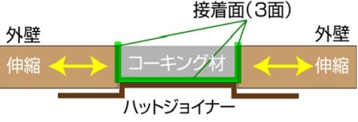 ２面接着 ３面接着について 名古屋の外壁塗装会社 塗り替え道場 Youtubeで毎日配信中